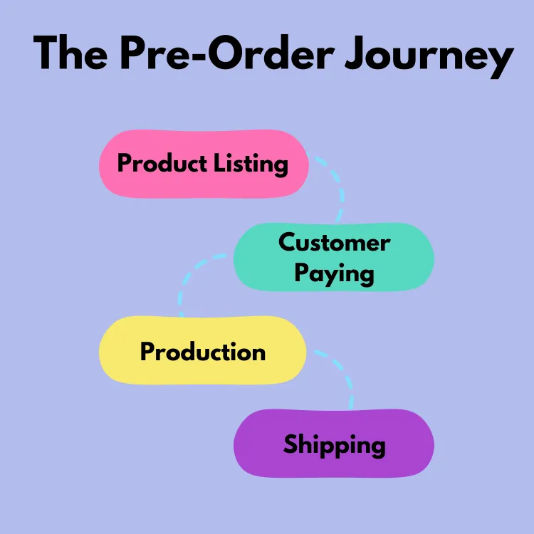 Screenshot: How preorder campaigns work?